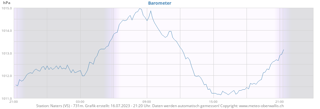 daybarometer