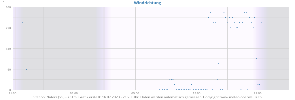 daywinddir
