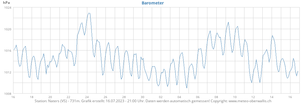 monthbarometer