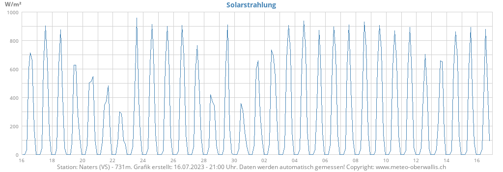 monthradiation