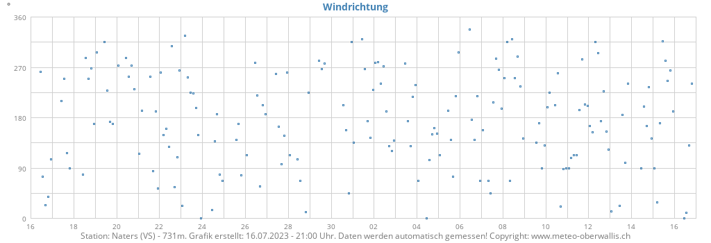 monthwinddir