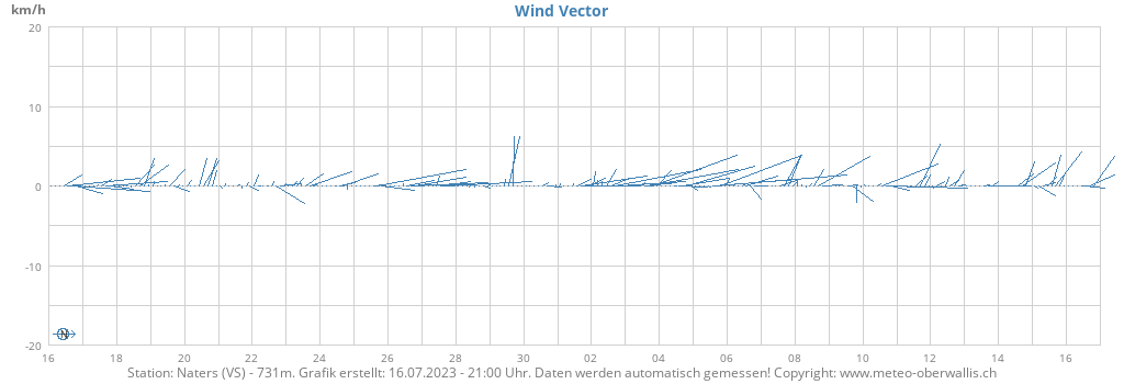 monthwindvec