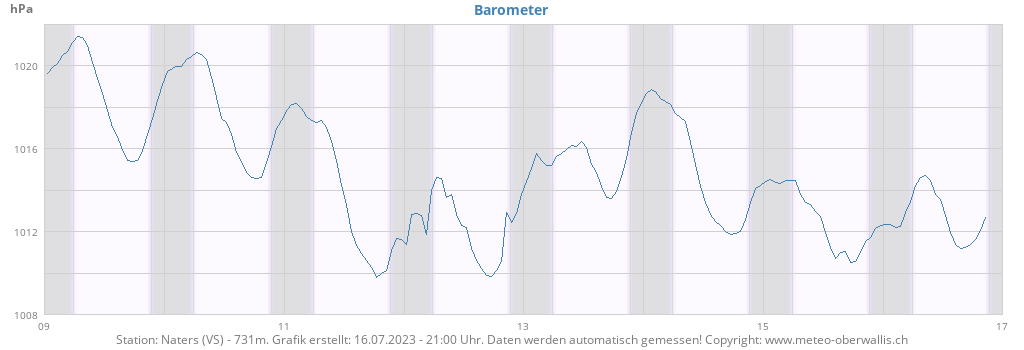 weekbarometer