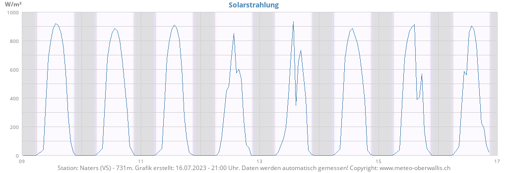 weekradiation