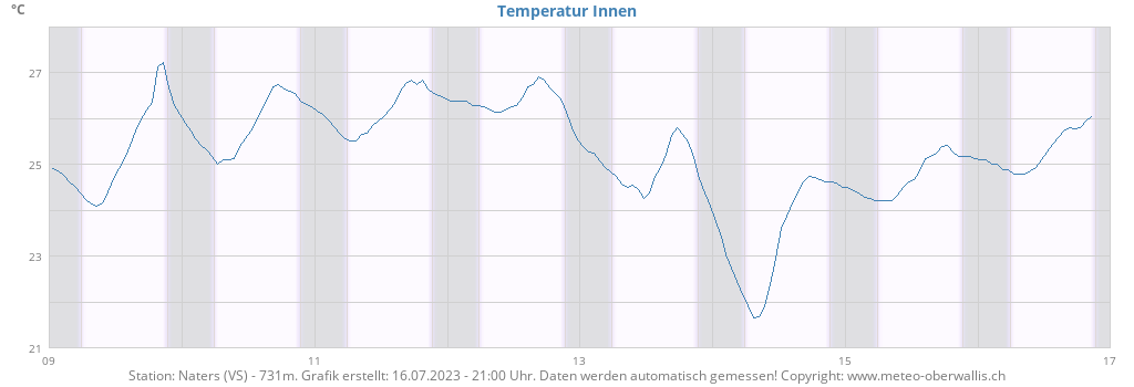 weektempin