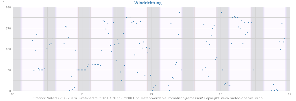 weekwinddir