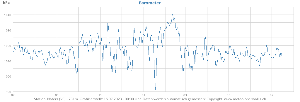 yearbarometer