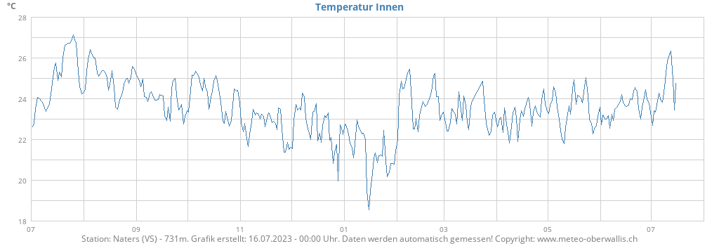 yeartempin