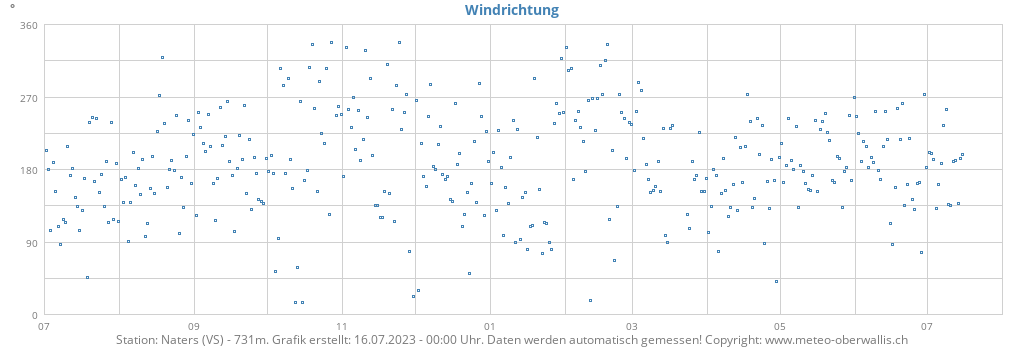 yearwinddir