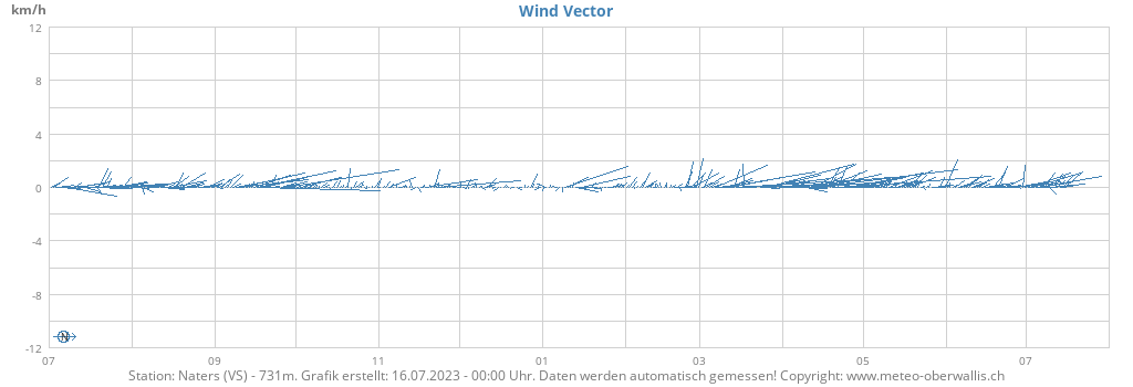 yearwindvec